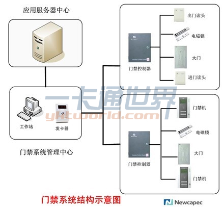 电子门禁